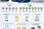 البرز؛ پیشتاز اطلاع‌رسانی حرفه‌ای در کشور با ۳۹۲ رسانه مجوزدار
