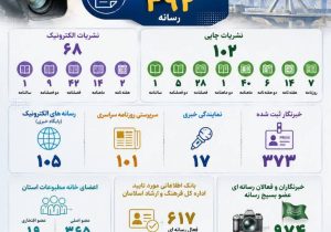 البرز؛ پیشتاز اطلاع‌رسانی حرفه‌ای در کشور با ۳۹۲ رسانه مجوزدار