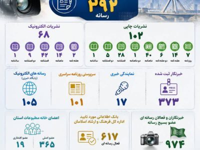 البرز؛ پیشتاز اطلاع‌رسانی حرفه‌ای در کشور با ۳۹۲ رسانه مجوزدار